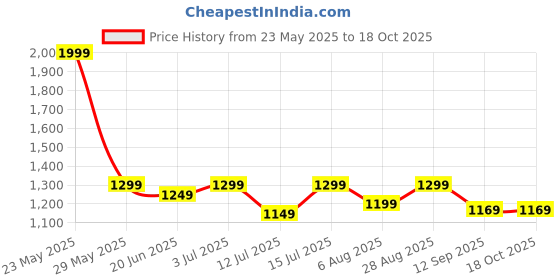 amazon.in blissclub Ultimate Wide Legged Pants - Lite | Wide Pants | Stretchy | Comfortable | Back Pocket blissclub Price History Graph from 23 May 2025 to 18 Oct 2025