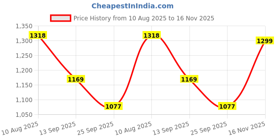 amazon.in blissclub Ultimate Wide Legged Pants - Lite | Wide Pants | Stretchy | Comfortable | Back Pocket blissclub Price History Graph from 10 Aug 2025 to 16 Nov 2025