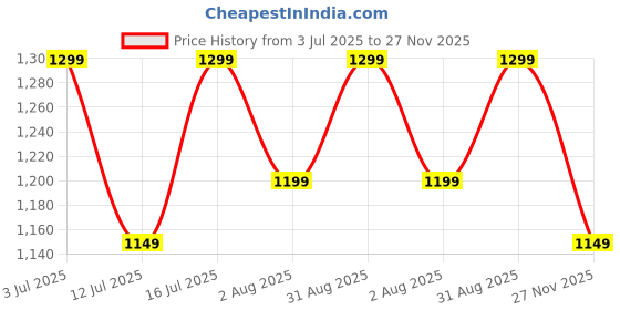 amazon.in blissclub Ultimate Wide Legged Pants - Lite | Wide Pants | Stretchy | Comfortable | Back Pocket blissclub Price History Graph from 3 Jul 2025 to 27 Nov 2025