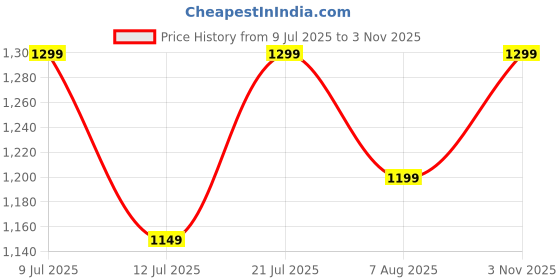 amazon.in blissclub Ultimate Wide Legged Pants - Lite Tall Above 5.5" | Wide Pants | Stretchy | Comfortable | Back Pocket blissclub Price History Graph from 9 Jul 2025 to 3 Nov 2025