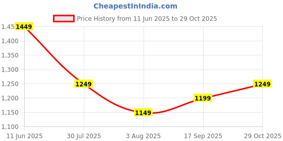 amazon.in blissclub Werk-It Wide Leg Pants | Herringbone Pattern | Classic Patch Pockets | Cotton Pants blissclub Price History Graph from 11 Jun 2025 to 29 Oct 2025