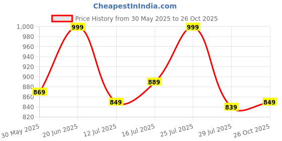 amazon.in blissclub Women Bliss Swim Bottom | Full Coverage | High Waisted | Mesh Lining | Chlorine Resistant blissclub Price History Graph from 30 May 2025 to 26 Oct 2025