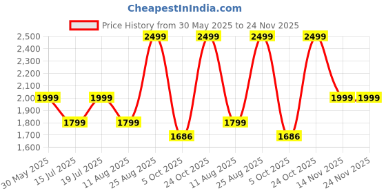 amazon.in blissclub Women Bliss Swim Dress | Flutter Sleeves | High Back | UPF 40+ | in-Built Cups | Polyester blissclub Price History Graph from 30 May 2025 to 23 Nov 2025