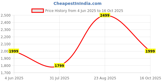 amazon.in blissclub Women Bliss Swim Dress | Flutter Sleeves | High Back | UPF 40+ | in-Built Cups | Polyester blissclub Price History Graph from 4 Jun 2025 to 16 Oct 2025