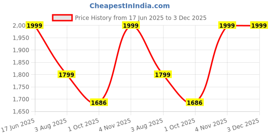 amazon.in blissclub Women Bliss Swim Dress | Flutter Sleeves | High Back | UPF 40+ | in-Built Cups | Polyester blissclub Price History Graph from 17 Jun 2025 to 2 Dec 2025