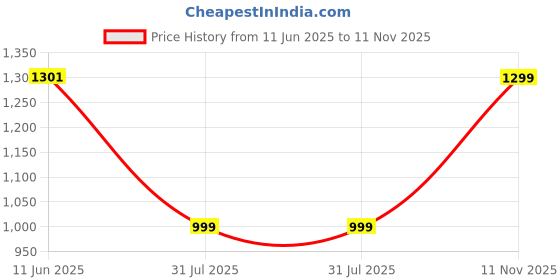 amazon.in blissclub Women Bliss Swim Top | Full Coverage | Inbuilt Cups That Stay in Place | Trendy Cross-Back | Adjustable Straps blissclub Price History Graph from 11 Jun 2025 to 11 Nov 2025