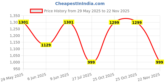 amazon.in blissclub Women Bliss Swim Top | Full Coverage | Inbuilt Cups That Stay in Place | Trendy Cross-Back | Adjustable Straps blissclub Price History Graph from 29 May 2025 to 22 Nov 2025