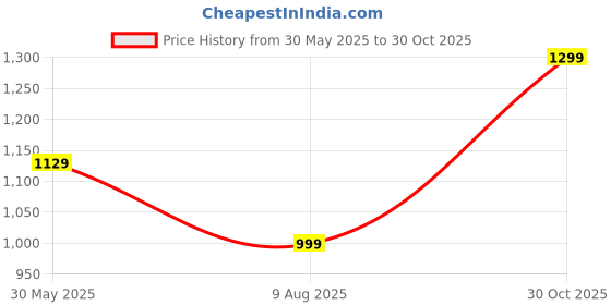 amazon.in blissclub Women Bliss Swim Top | Full Coverage | Inbuilt Cups That Stay in Place | Trendy Cross-Back | Adjustable Straps blissclub Price History Graph from 30 May 2025 to 30 Oct 2025