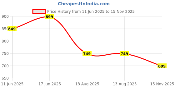 amazon.in blissclub Women The Greatest Leggings with 2 Pockets | Polyester | High Waistband blissclub Price History Graph from 11 Jun 2025 to 15 Nov 2025