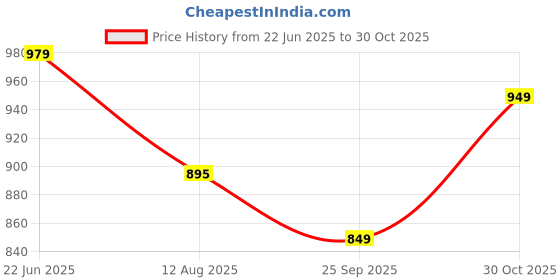 amazon.in blissclub Women's Cotton Regular Fit T-Shirt blissclub Price History Graph from 22 Jun 2025 to 30 Oct 2025