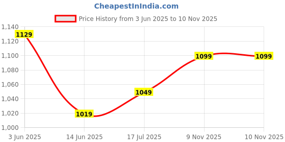 amazon.in blissclub Women's Cotton Regular Fit T-Shirt blissclub Price History Graph from 3 Jun 2025 to 10 Nov 2025