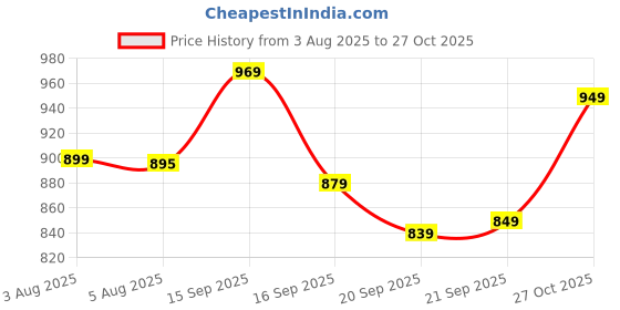amazon.in blissclub Women's Cotton Regular Fit T-Shirt blissclub Price History Graph from 3 Aug 2025 to 27 Oct 2025