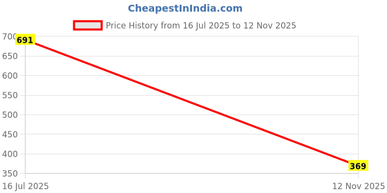 amazon.in blissclub Women's Cotton Solid Regular Fit Tshirt blissclub Price History Graph from 16 Jul 2025 to 12 Nov 2025