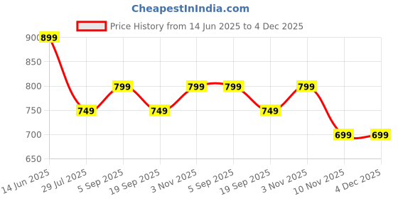 amazon.in blissclub Women's High Rise Fitted Leggings blissclub Price History Graph from 14 Jun 2025 to 4 Dec 2025