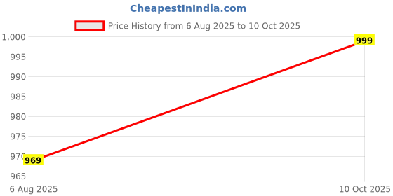 amazon.in BlissClub Women's High Rise Regular (Flow Flare Pants_Tanya Teal_4XL) Price History Graph from 6 Aug 2025 to 10 Oct 2025