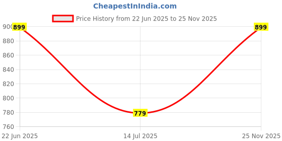 amazon.in blissclub Women's Hybrid Shorts blissclub Price History Graph from 22 Jun 2025 to 25 Nov 2025