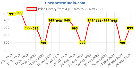 amazon.in BlissClub Women's Hybrid Shorts Price History Graph from 4 Jul 2025 to 29 Nov 2025
