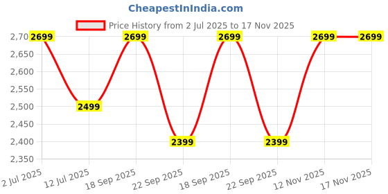 amazon.in blissclub Women's One Piece Swimsuit blissclub Price History Graph from 2 Jul 2025 to 17 Nov 2025