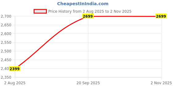amazon.in blissclub Women's One Piece Swimsuit blissclub Price History Graph from 2 Aug 2025 to 1 Nov 2025