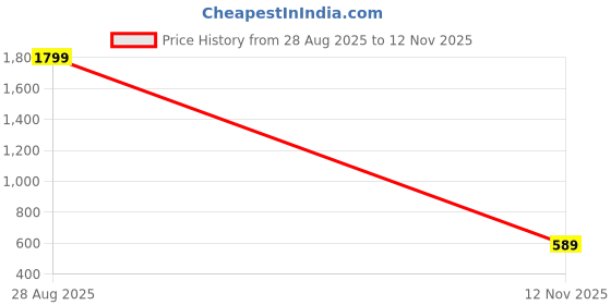 amazon.in blissclub Women's Polyester Lightly Padded Wire Free Modern Sports Bra blissclub Price History Graph from 28 Aug 2025 to 12 Nov 2025