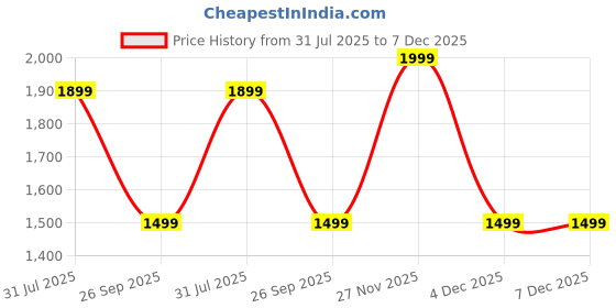 amazon.in blissclub Womens Polyester Standard Length Sculpt Jacket | Snug Fit | Body Shaping | for Yoga blissclub Price History Graph from 31 Jul 2025 to 6 Dec 2025