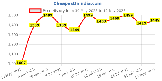 amazon.in blissclub Women's Regular Fit High Rise Pants blissclub Price History Graph from 30 May 2025 to 12 Nov 2025