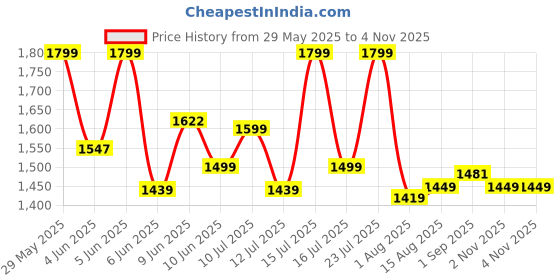 amazon.in BlissClub Women's Regular Fit Mid Rise Leggings blissclub Price History Graph from 29 May 2025 to 3 Nov 2025