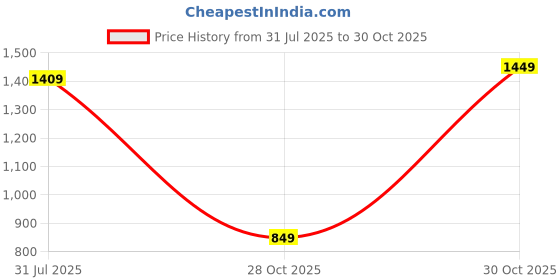 amazon.in blissclub Women's Regular Fit Mid Rise Leggings blissclub Price History Graph from 31 Jul 2025 to 30 Oct 2025