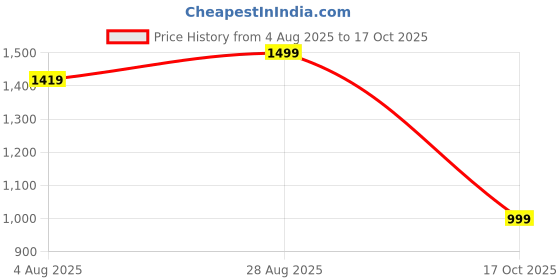 amazon.in BlissClub Women's Regular Fit Mid Rise Leggings Price History Graph from 4 Aug 2025 to 17 Oct 2025