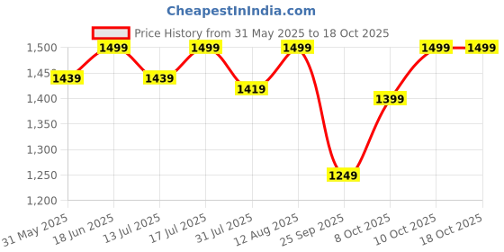 amazon.in blissclub Women's Regular Leggings blissclub Price History Graph from 31 May 2025 to 18 Oct 2025
