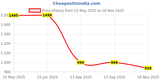amazon.in blissclub Women's Regular Leggings blissclub Price History Graph from 15 May 2025 to 18 Nov 2025