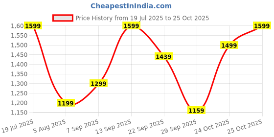 amazon.in blissclub Women's Regular Work Utility Pants blissclub Price History Graph from 19 Jul 2025 to 25 Oct 2025