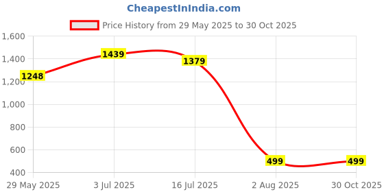 amazon.in blissclub Women's Relaxed Fit Mid Rise Pants blissclub Price History Graph from 29 May 2025 to 29 Oct 2025