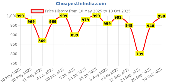 amazon.in blissclub Women's Relaxed Pants blissclub Price History Graph from 10 May 2025 to 10 Oct 2025