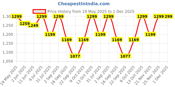 amazon.in blissclub Women's Relaxed Work Utility Pants blissclub Price History Graph from 19 May 2025 to 1 Dec 2025