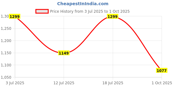 amazon.in blissclub Women's Relaxed Work Utility Pants blissclub Price History Graph from 3 Jul 2025 to 1 Oct 2025