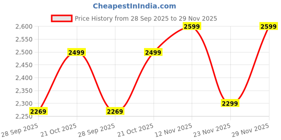 amazon.in blissclub Womens RibSupreme Jacket, Front pockets Full-length zipper,Cuffed at sleeve,High collar blissclub Price History Graph from 28 Sep 2025 to 29 Nov 2025