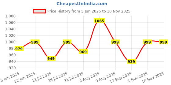 amazon.in blissclub Women's Skinny Fit Mid Rise Leggings blissclub Price History Graph from 5 Jun 2025 to 6 Nov 2025