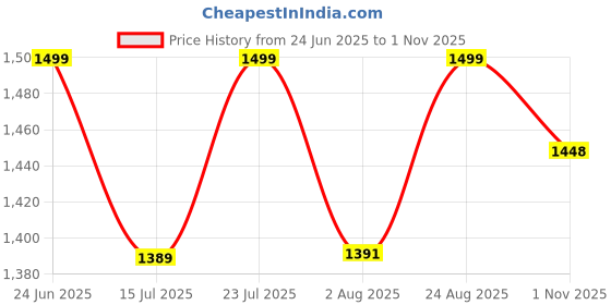 amazon.in blissclub Women's Straight Fit Mid Rise Pants blissclub Price History Graph from 24 Jun 2025 to 1 Nov 2025