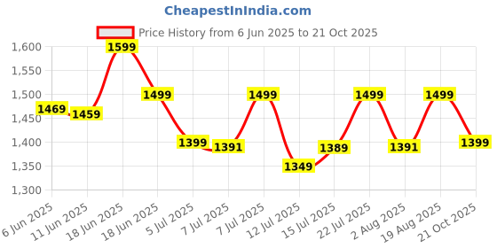 amazon.in blissclub Women's Straight Pants blissclub Price History Graph from 6 Jun 2025 to 21 Oct 2025