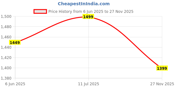 amazon.in blissclub Women's Straight Work Utility Pants blissclub Price History Graph from 6 Jun 2025 to 27 Nov 2025