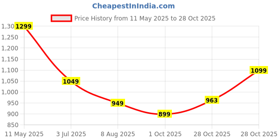amazon.in blissclub Women's T-Shirt blissclub Price History Graph from 11 May 2025 to 28 Oct 2025