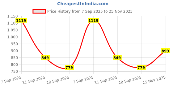 amazon.in blissclub Women's T-Shirt blissclub Price History Graph from 7 Sep 2025 to 25 Nov 2025