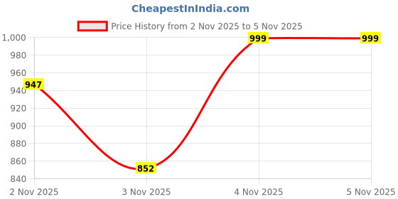 amazon.in blissclub Women's T-Shirt blissclub Price History Graph from 25 May 2025 to 2 Nov 2025