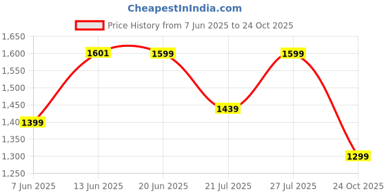 amazon.in blissclub Women's Tailored Fit Mid Rise Pants blissclub Price History Graph from 7 Jun 2025 to 24 Oct 2025