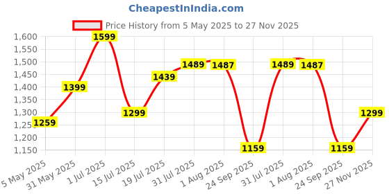 amazon.in BlissClub Women's Tailored Pants Price History Graph from 5 May 2025 to 27 Nov 2025