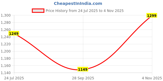 amazon.in blissclub Women's Tapered Pants blissclub Price History Graph from 24 Jul 2025 to 4 Nov 2025