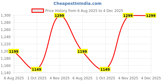 amazon.in blissclub Women's Tapered Pants blissclub Price History Graph from 6 Aug 2025 to 4 Dec 2025