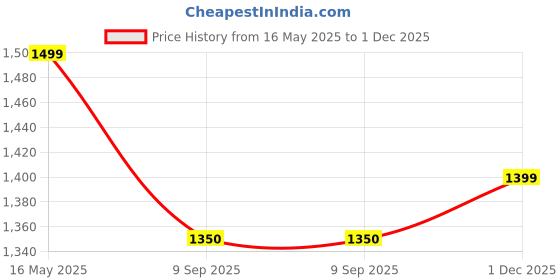 amazon.in blissclub Womens Ultimate Cigarette Pants blissclub Price History Graph from 16 May 2025 to 1 Dec 2025