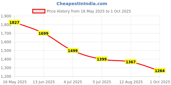 amazon.in blissclub Women's Wide Work Utility Pants blissclub Price History Graph from 16 May 2025 to 1 Oct 2025